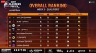 TSM finished 11th after BGMI Masters Series Week 3 Day 3 (Image via Loco)